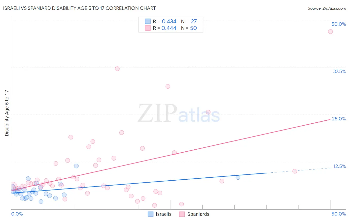 Israeli vs Spaniard Disability Age 5 to 17