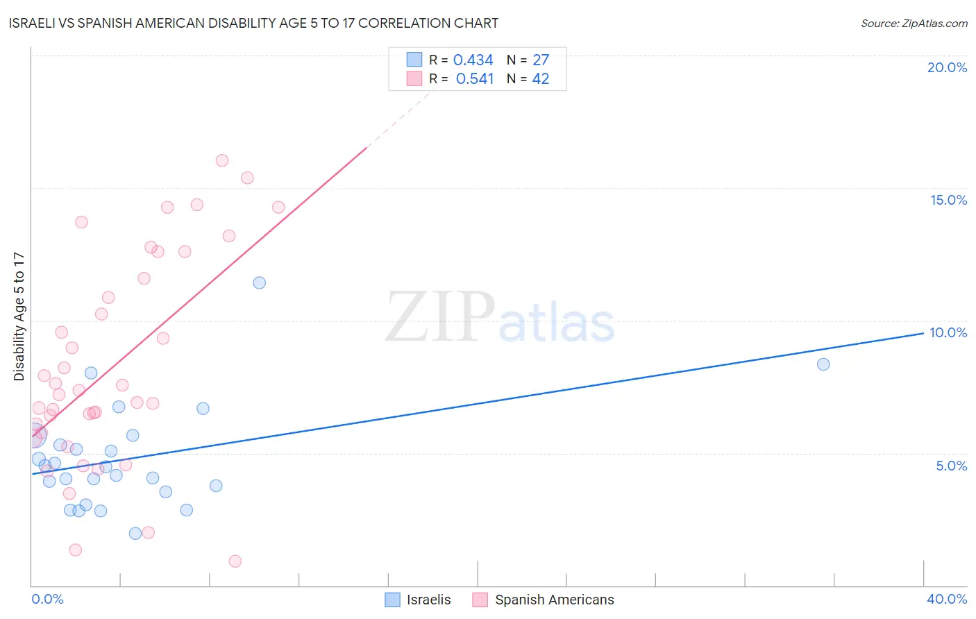 Israeli vs Spanish American Disability Age 5 to 17