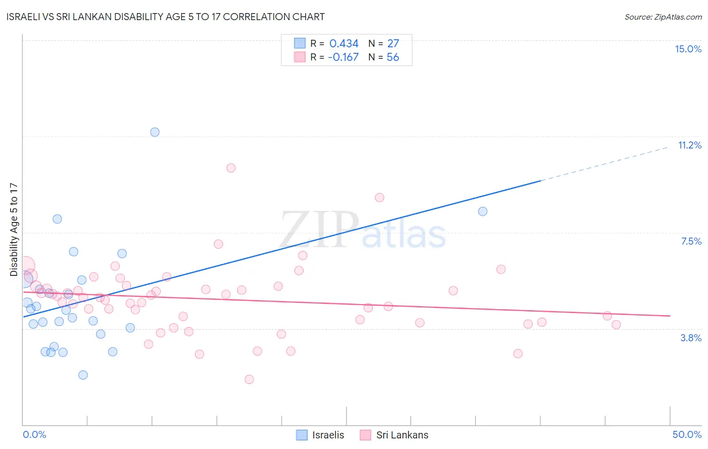 Israeli vs Sri Lankan Disability Age 5 to 17