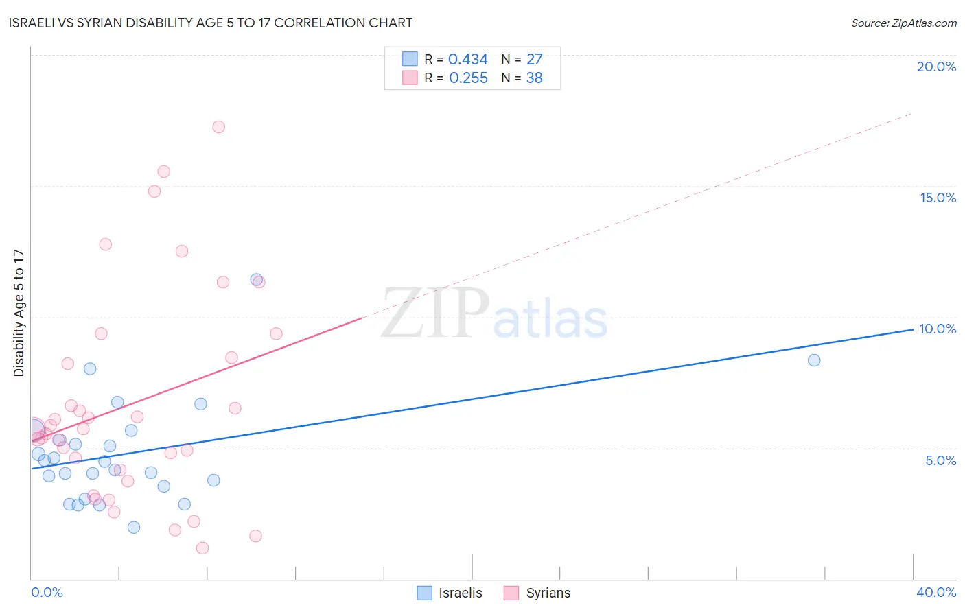 Israeli vs Syrian Disability Age 5 to 17