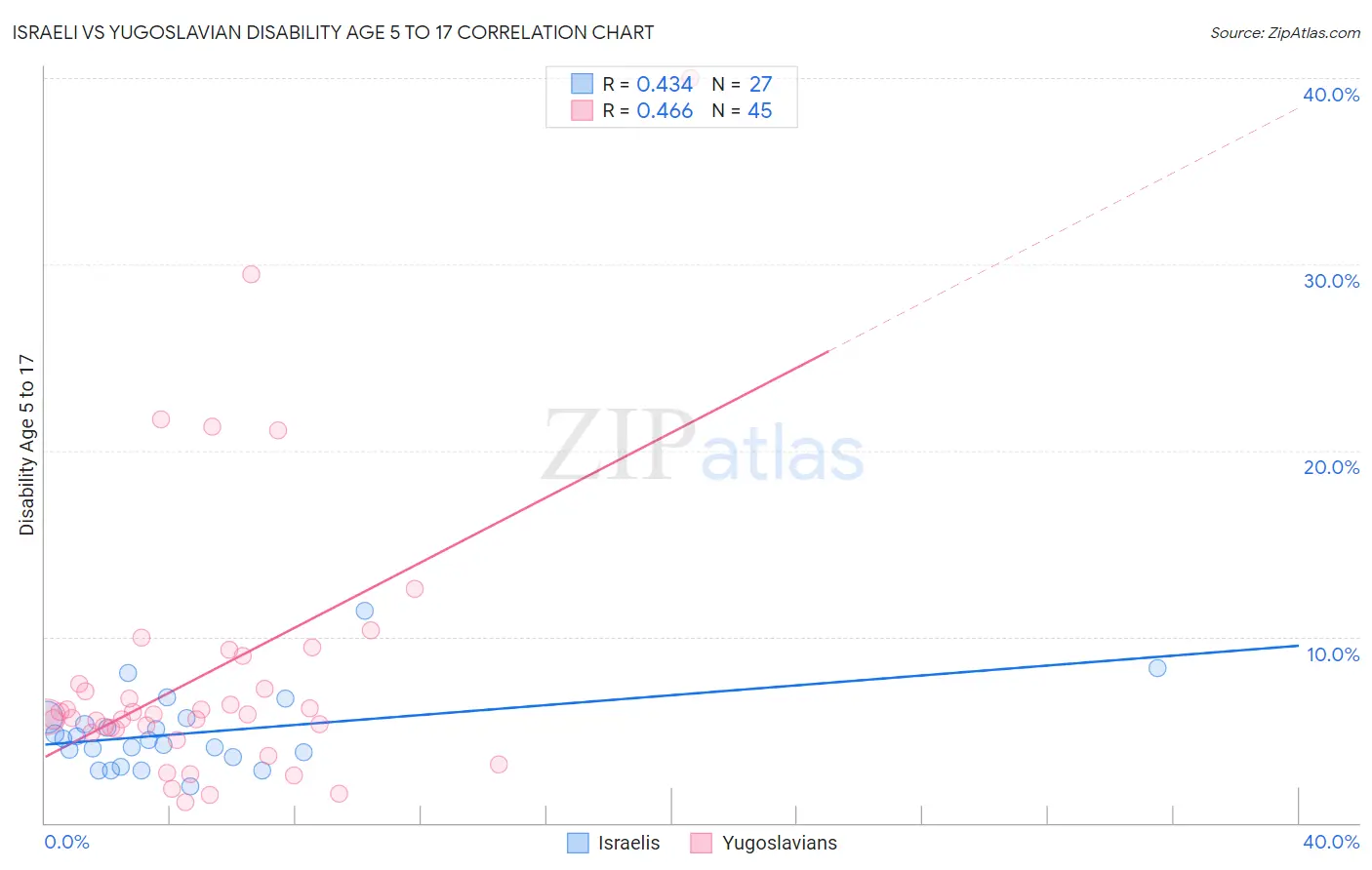 Israeli vs Yugoslavian Disability Age 5 to 17