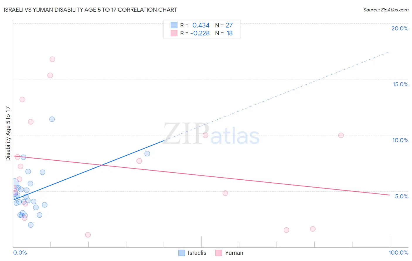 Israeli vs Yuman Disability Age 5 to 17
