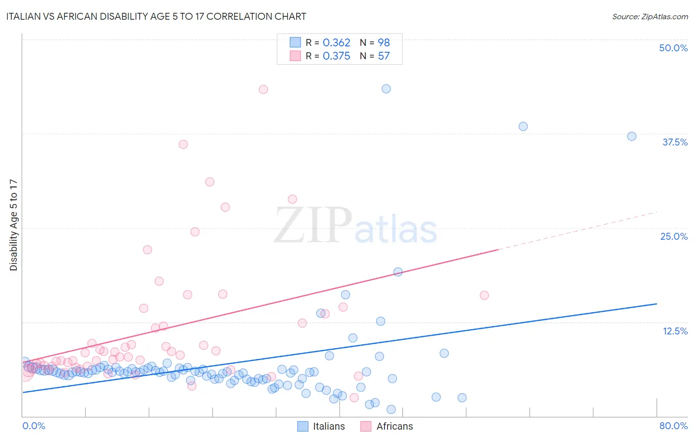 Italian vs African Disability Age 5 to 17