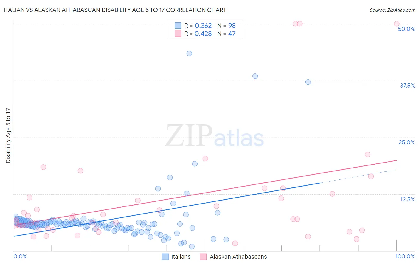 Italian vs Alaskan Athabascan Disability Age 5 to 17