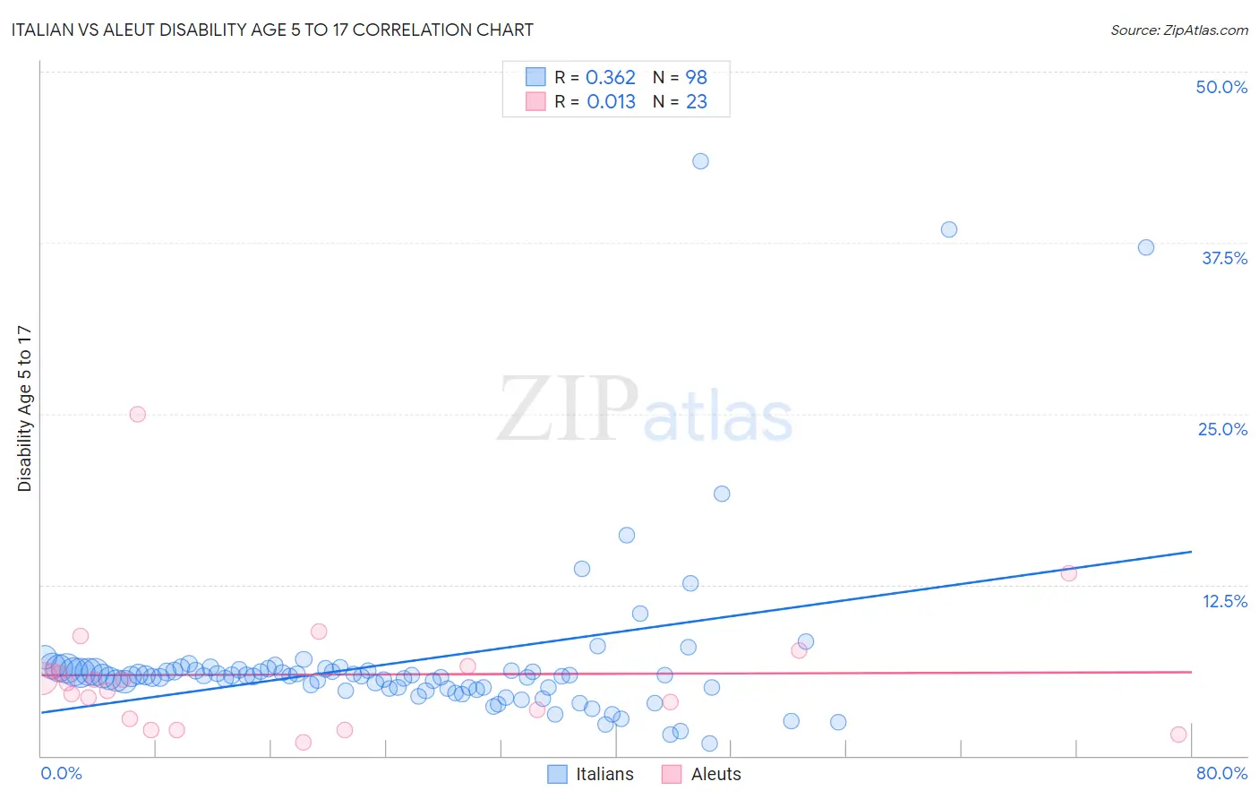 Italian vs Aleut Disability Age 5 to 17