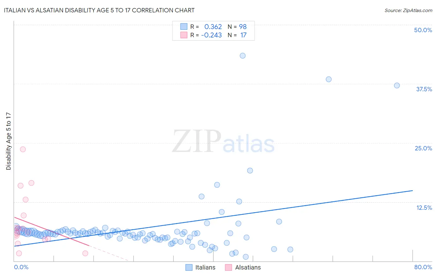 Italian vs Alsatian Disability Age 5 to 17