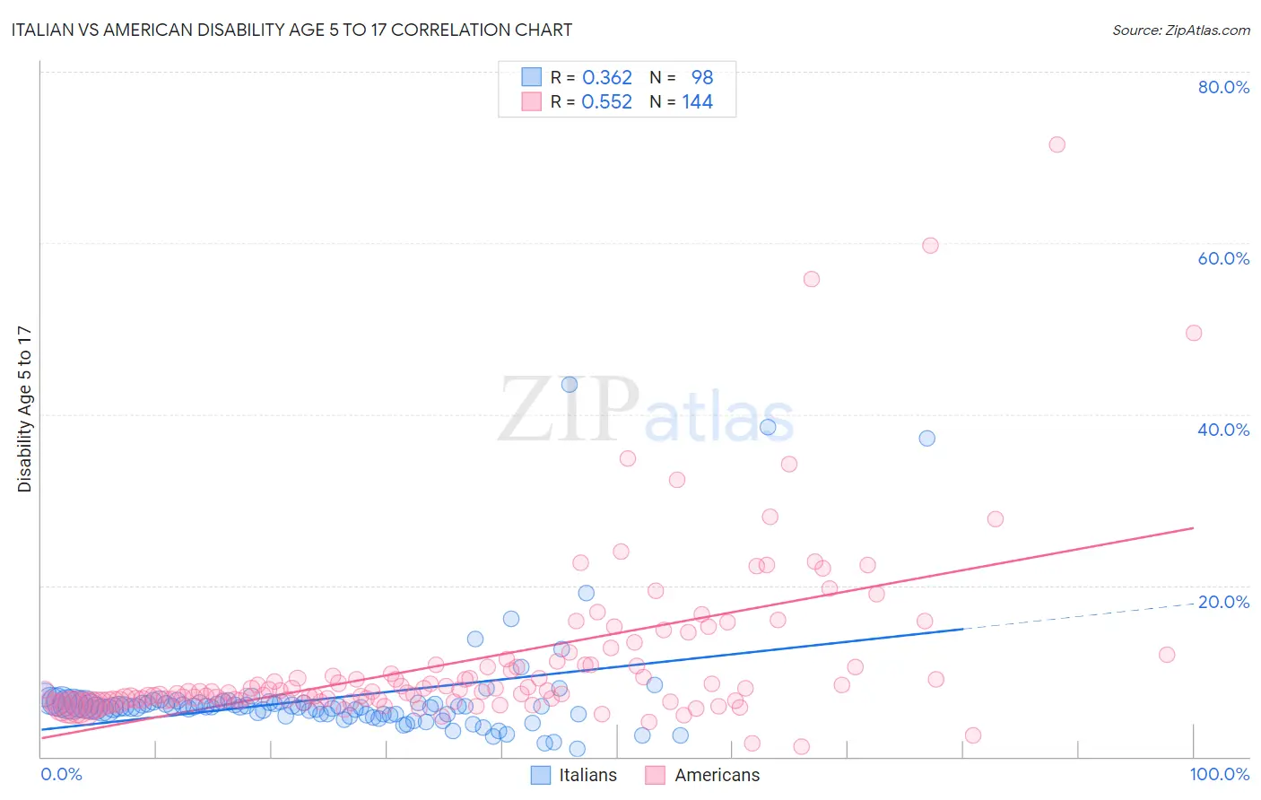 Italian vs American Disability Age 5 to 17