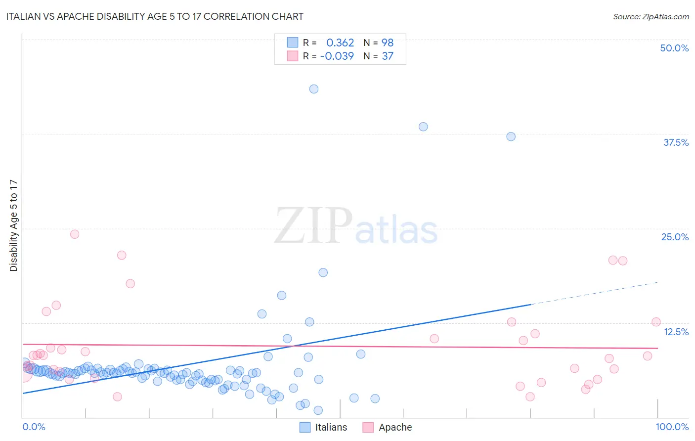 Italian vs Apache Disability Age 5 to 17
