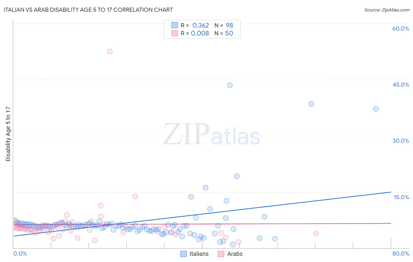 Italian vs Arab Disability Age 5 to 17