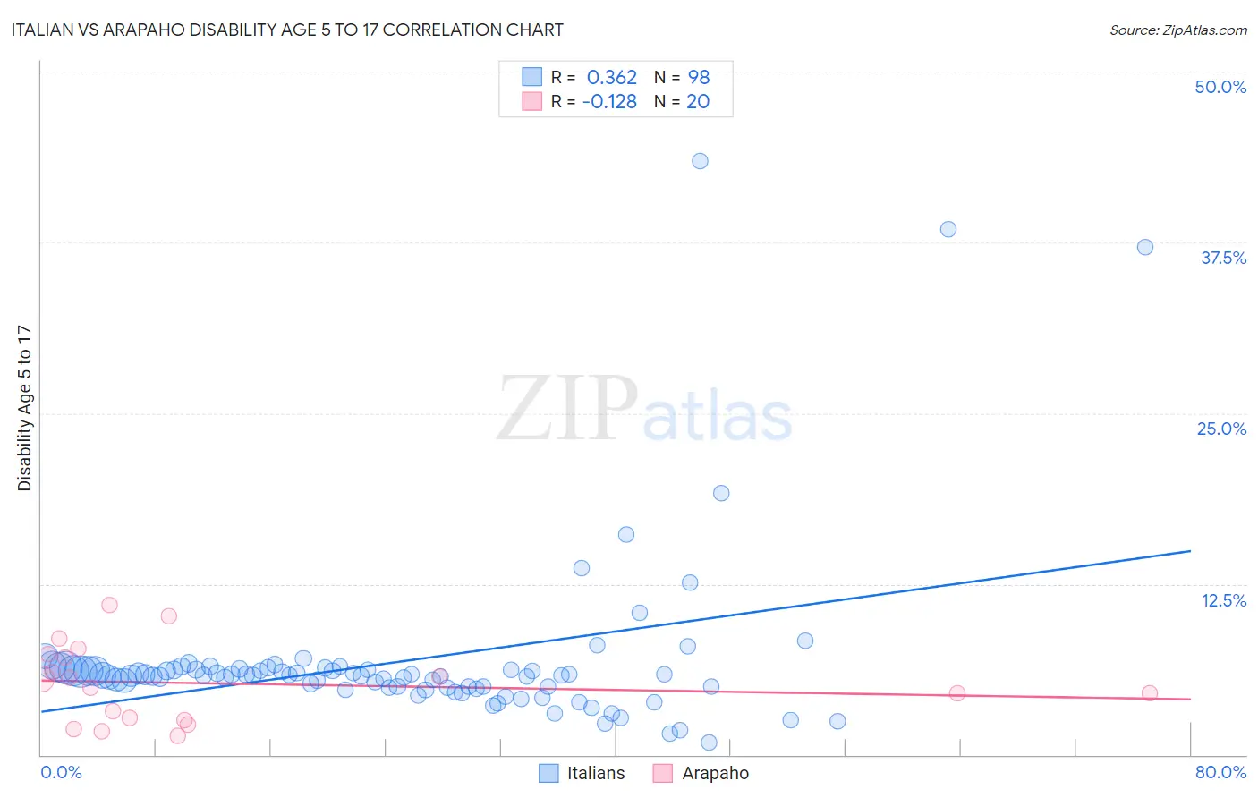 Italian vs Arapaho Disability Age 5 to 17