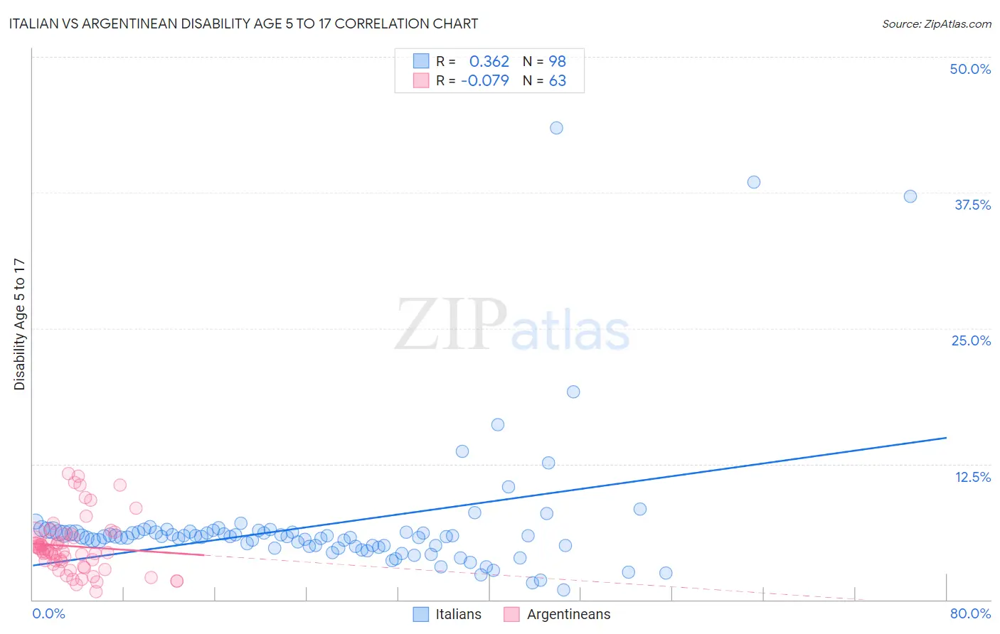 Italian vs Argentinean Disability Age 5 to 17