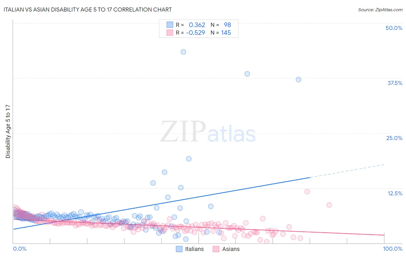 Italian vs Asian Disability Age 5 to 17