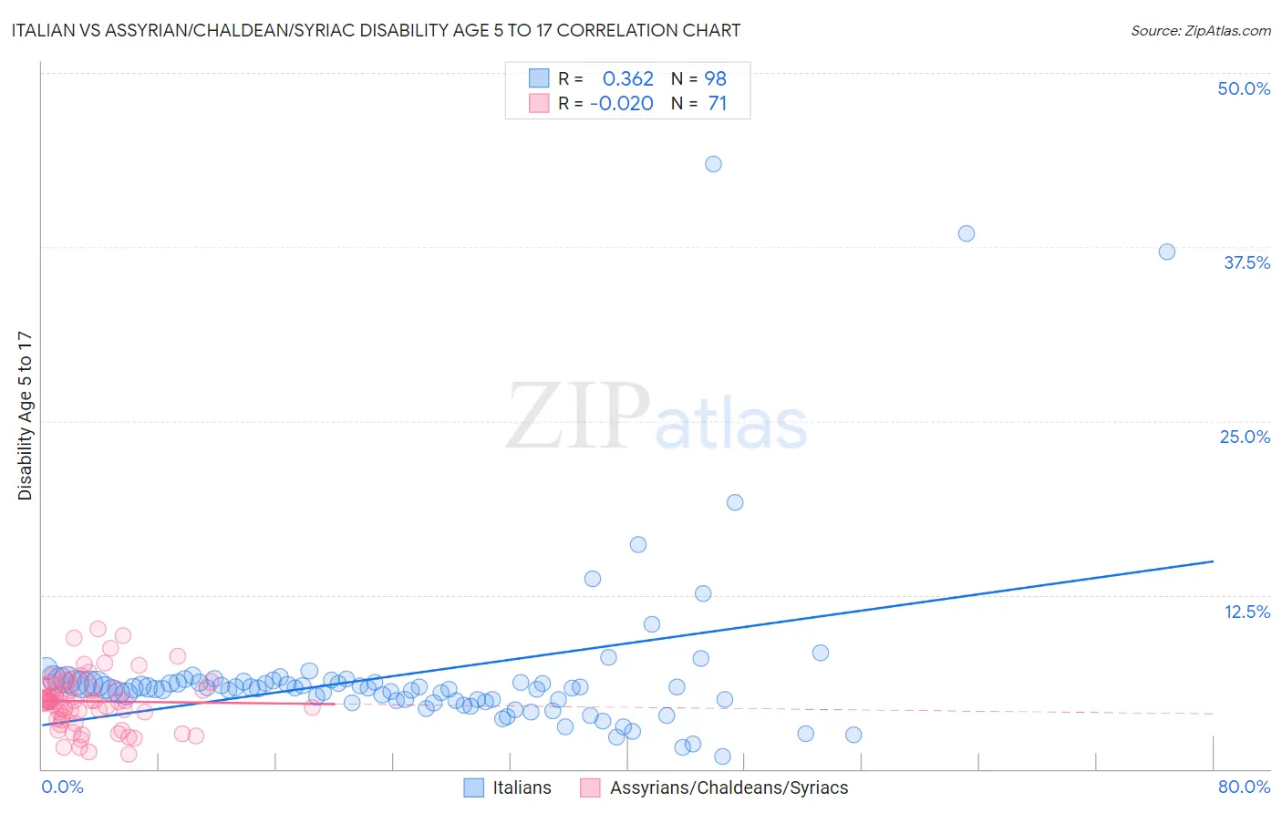 Italian vs Assyrian/Chaldean/Syriac Disability Age 5 to 17