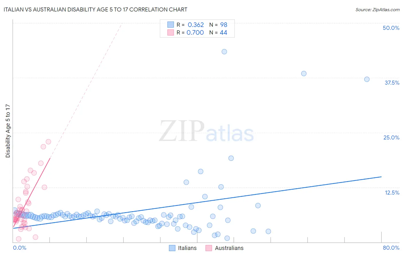 Italian vs Australian Disability Age 5 to 17