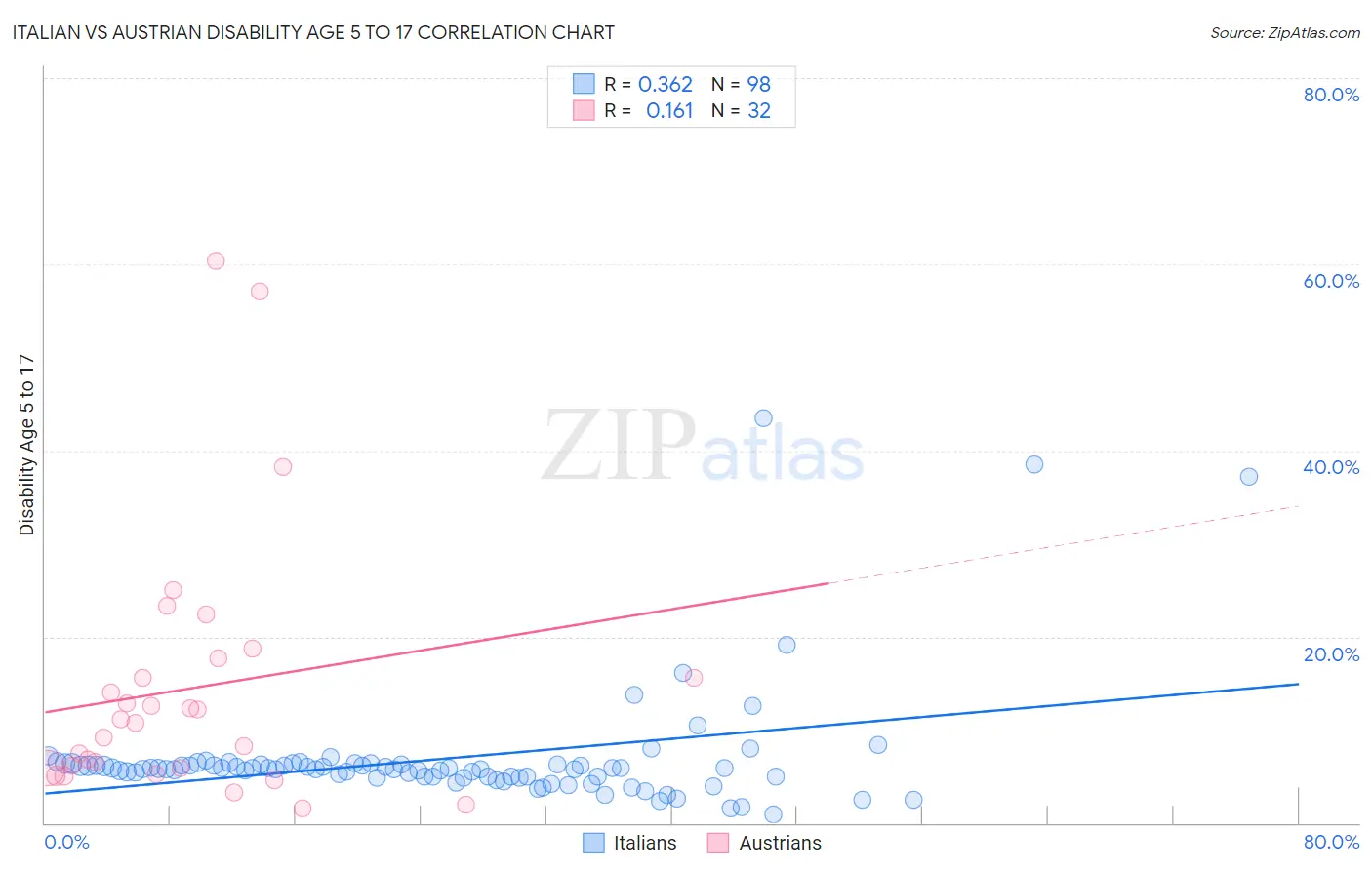 Italian vs Austrian Disability Age 5 to 17