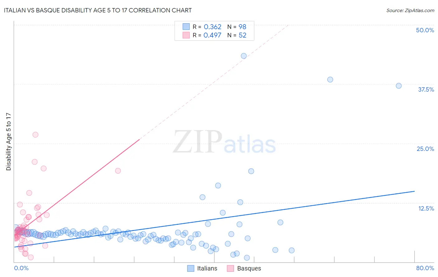 Italian vs Basque Disability Age 5 to 17