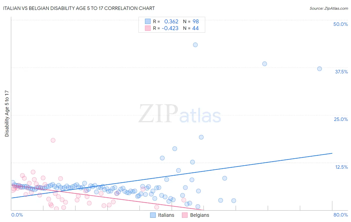 Italian vs Belgian Disability Age 5 to 17