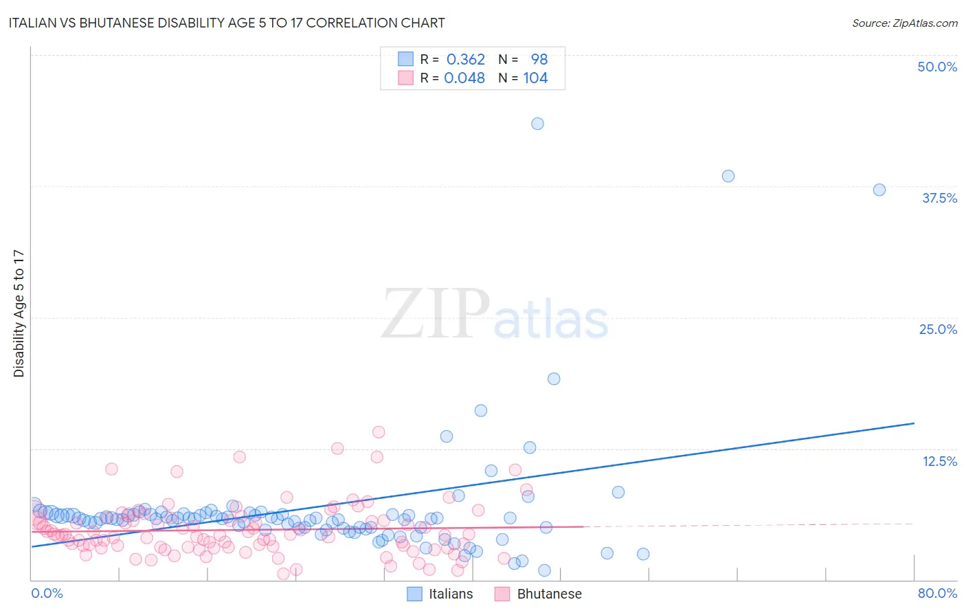 Italian vs Bhutanese Disability Age 5 to 17