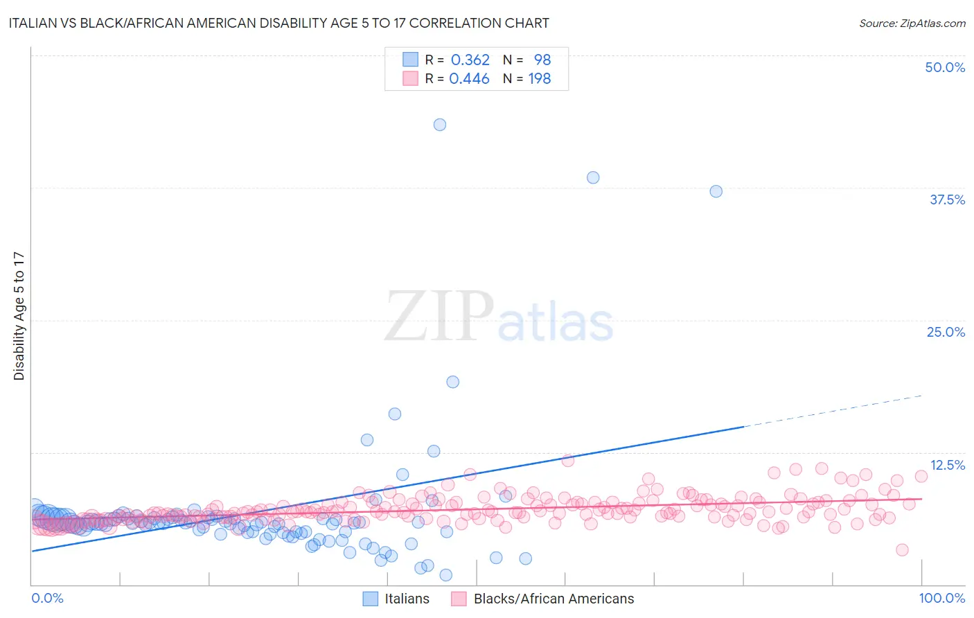 Italian vs Black/African American Disability Age 5 to 17