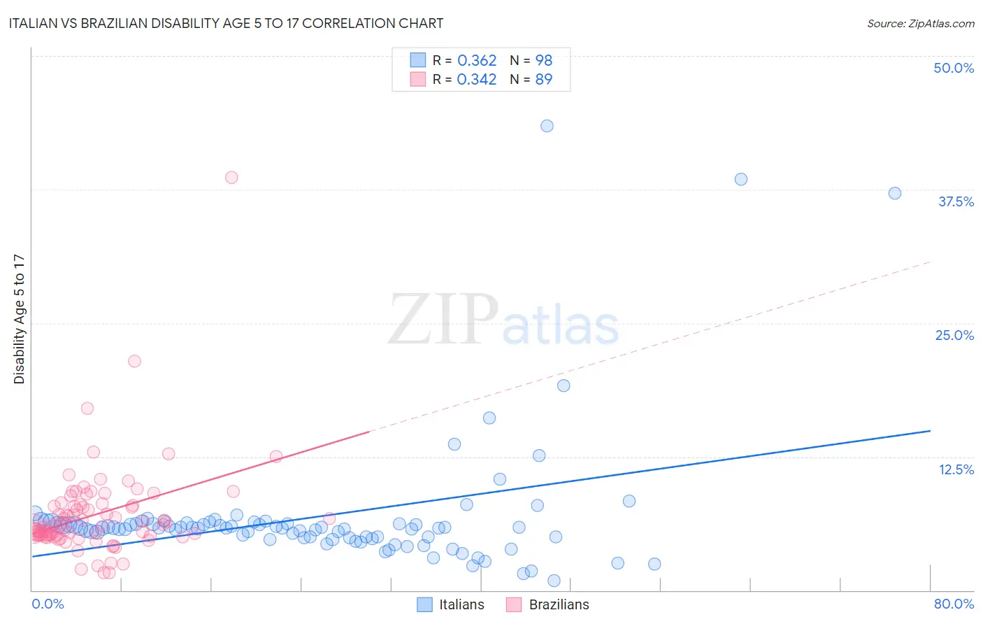 Italian vs Brazilian Disability Age 5 to 17