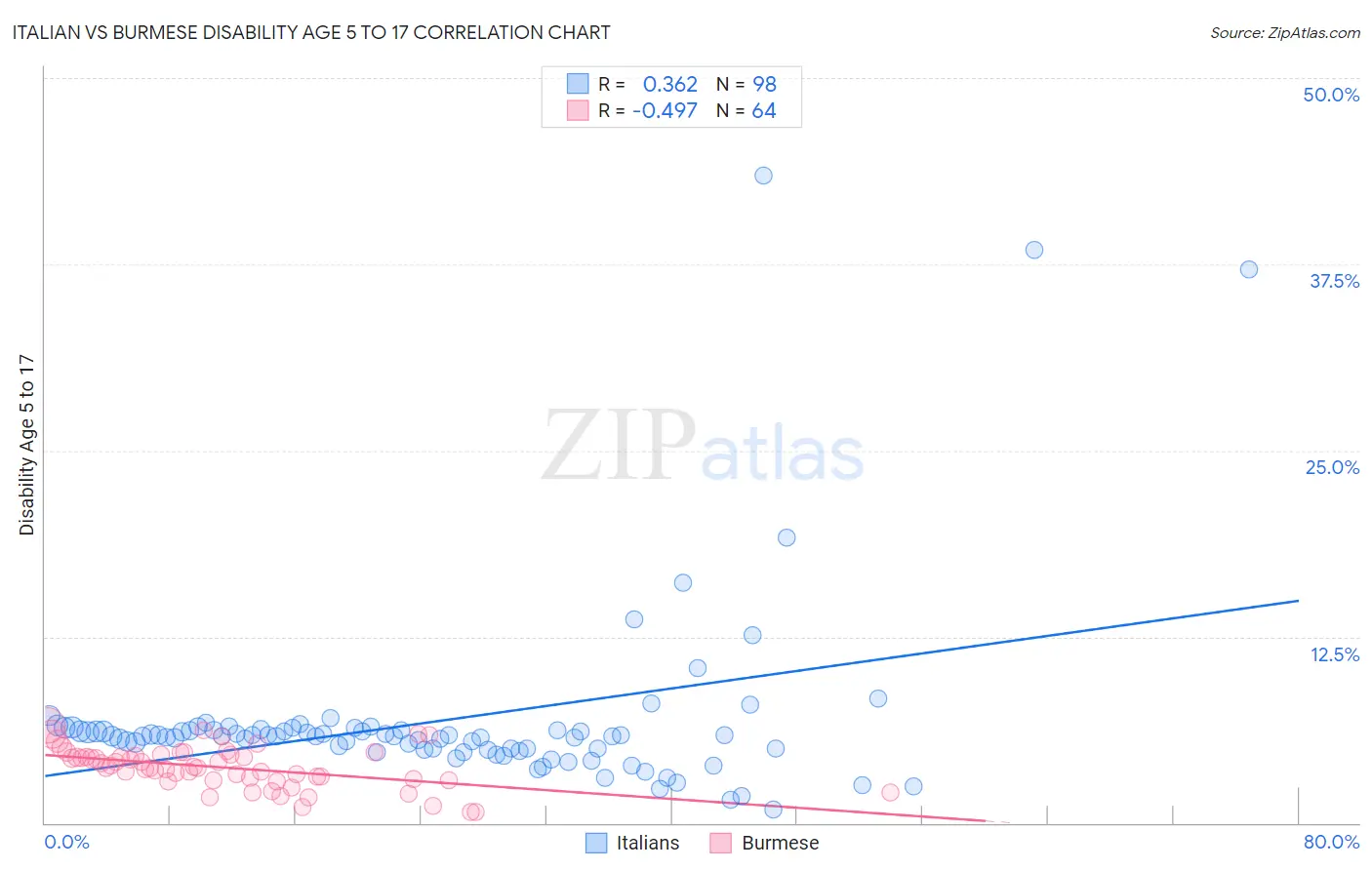 Italian vs Burmese Disability Age 5 to 17