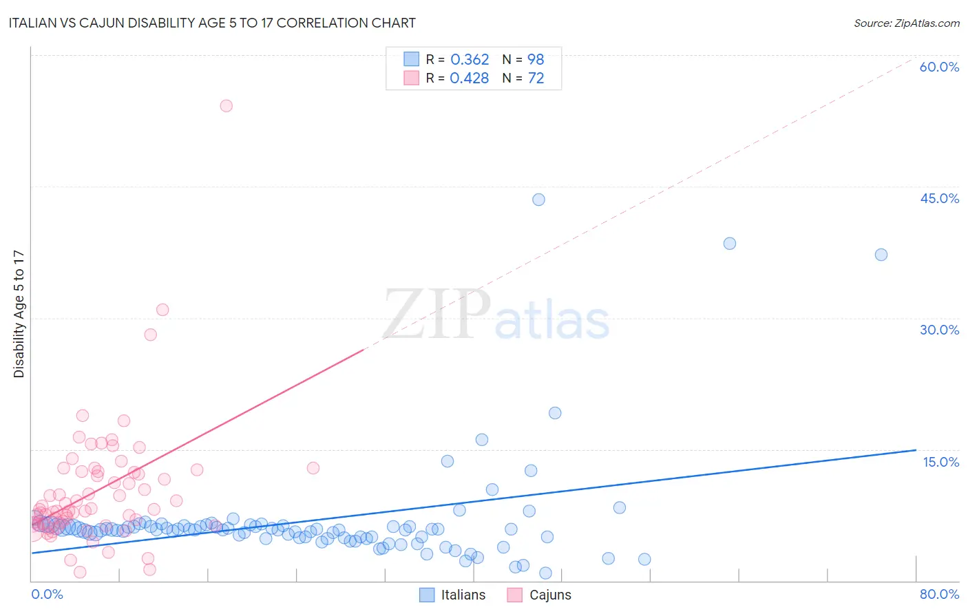Italian vs Cajun Disability Age 5 to 17