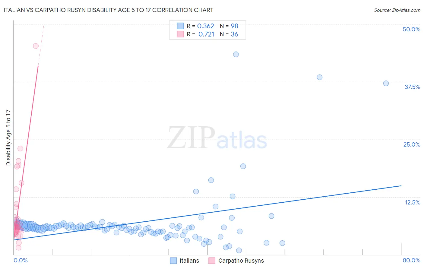 Italian vs Carpatho Rusyn Disability Age 5 to 17
