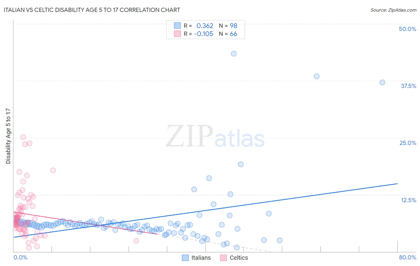 Italian vs Celtic Disability Age 5 to 17