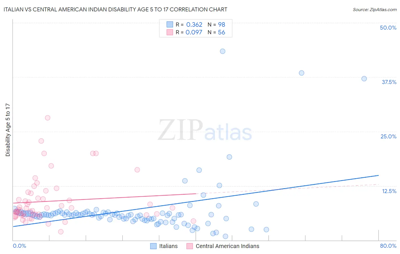 Italian vs Central American Indian Disability Age 5 to 17