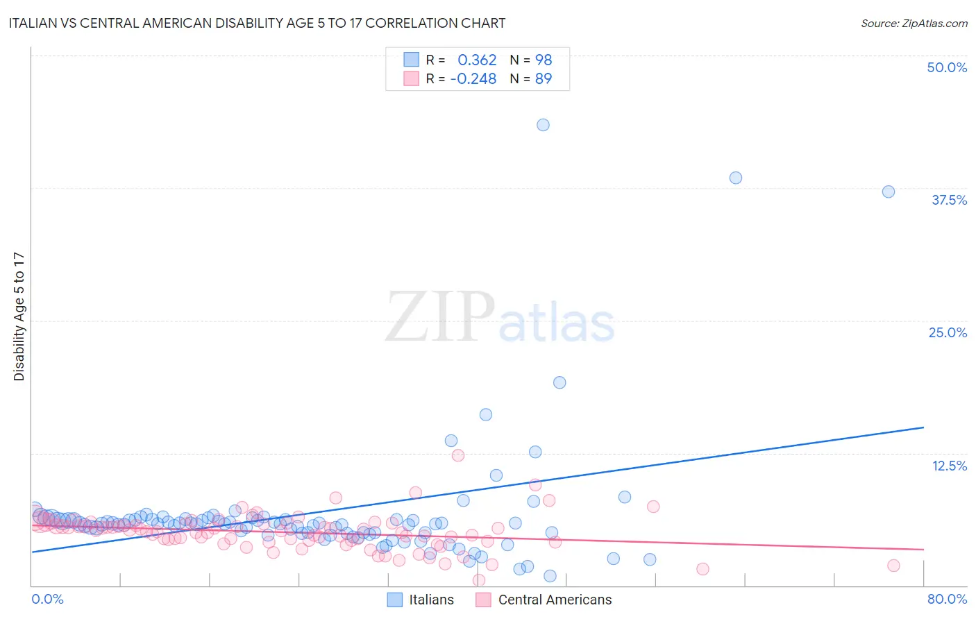 Italian vs Central American Disability Age 5 to 17