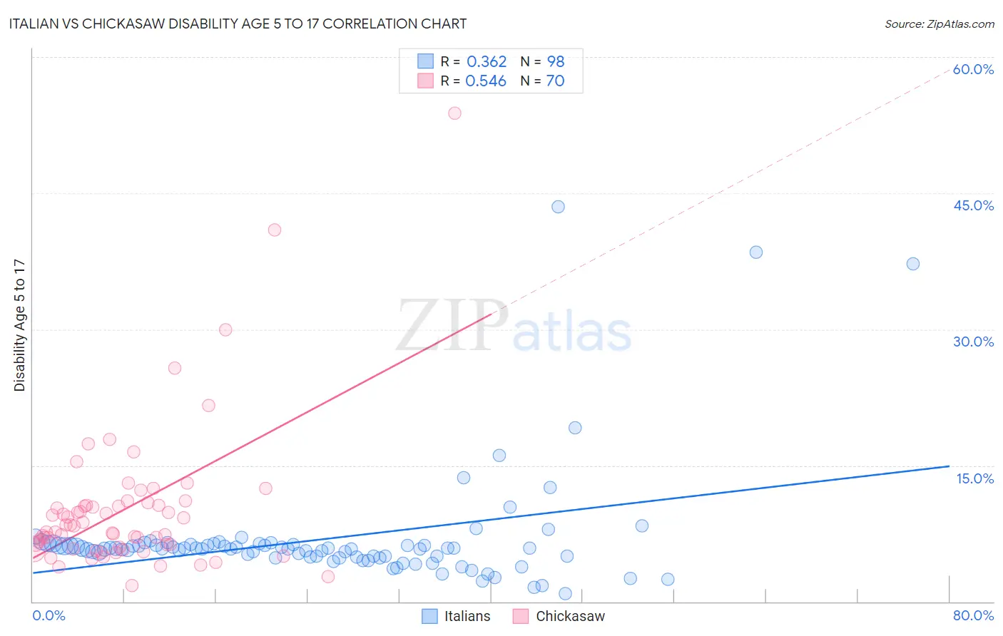Italian vs Chickasaw Disability Age 5 to 17