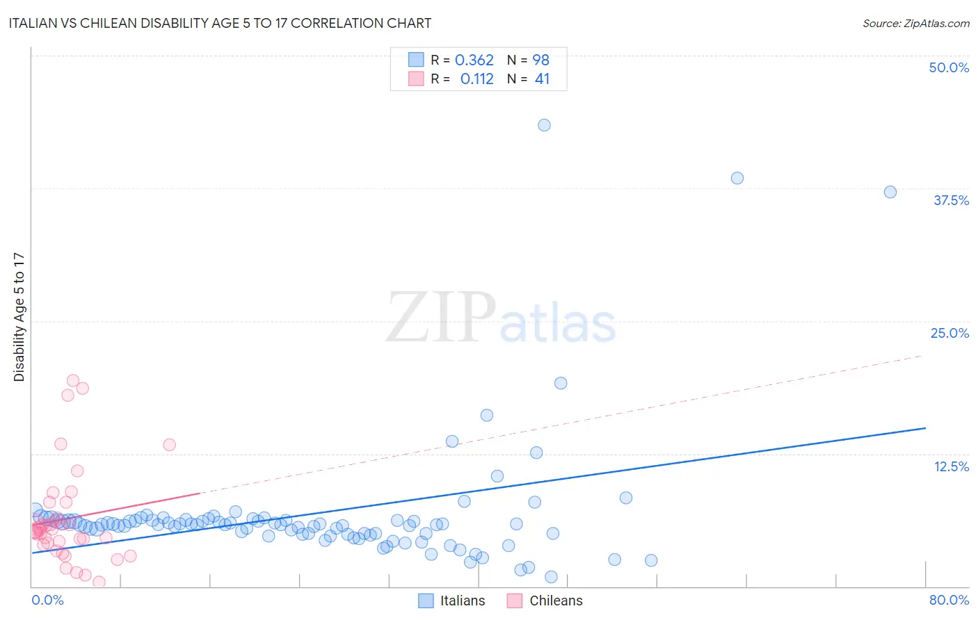 Italian vs Chilean Disability Age 5 to 17