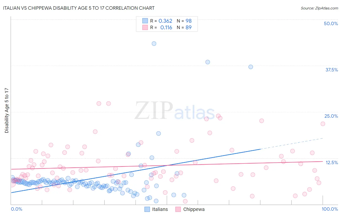 Italian vs Chippewa Disability Age 5 to 17