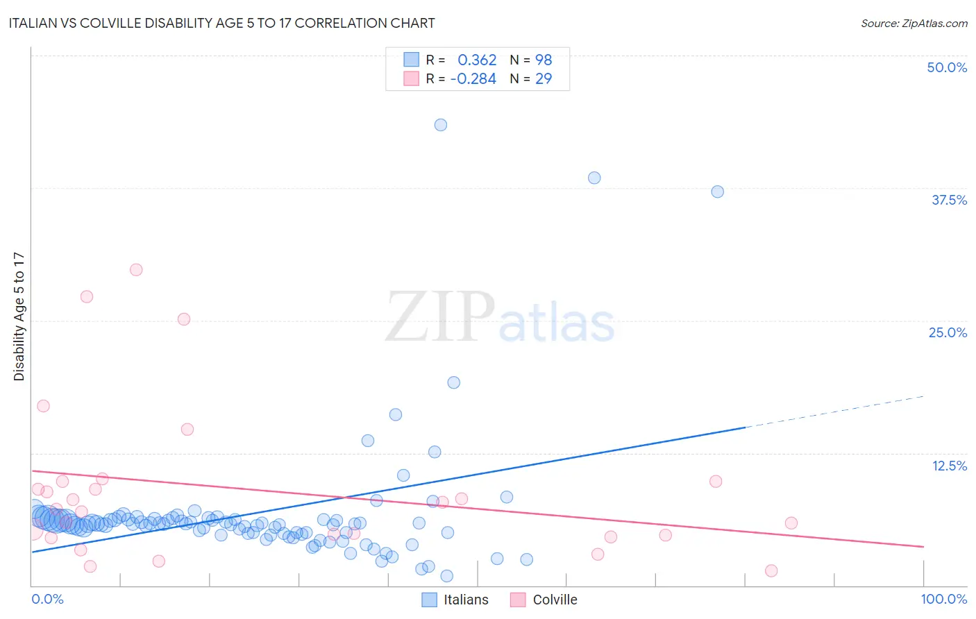 Italian vs Colville Disability Age 5 to 17