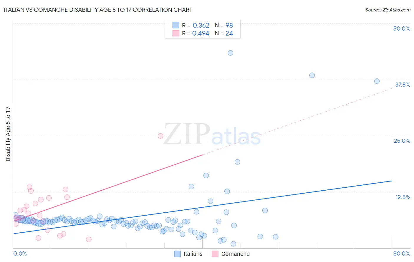 Italian vs Comanche Disability Age 5 to 17