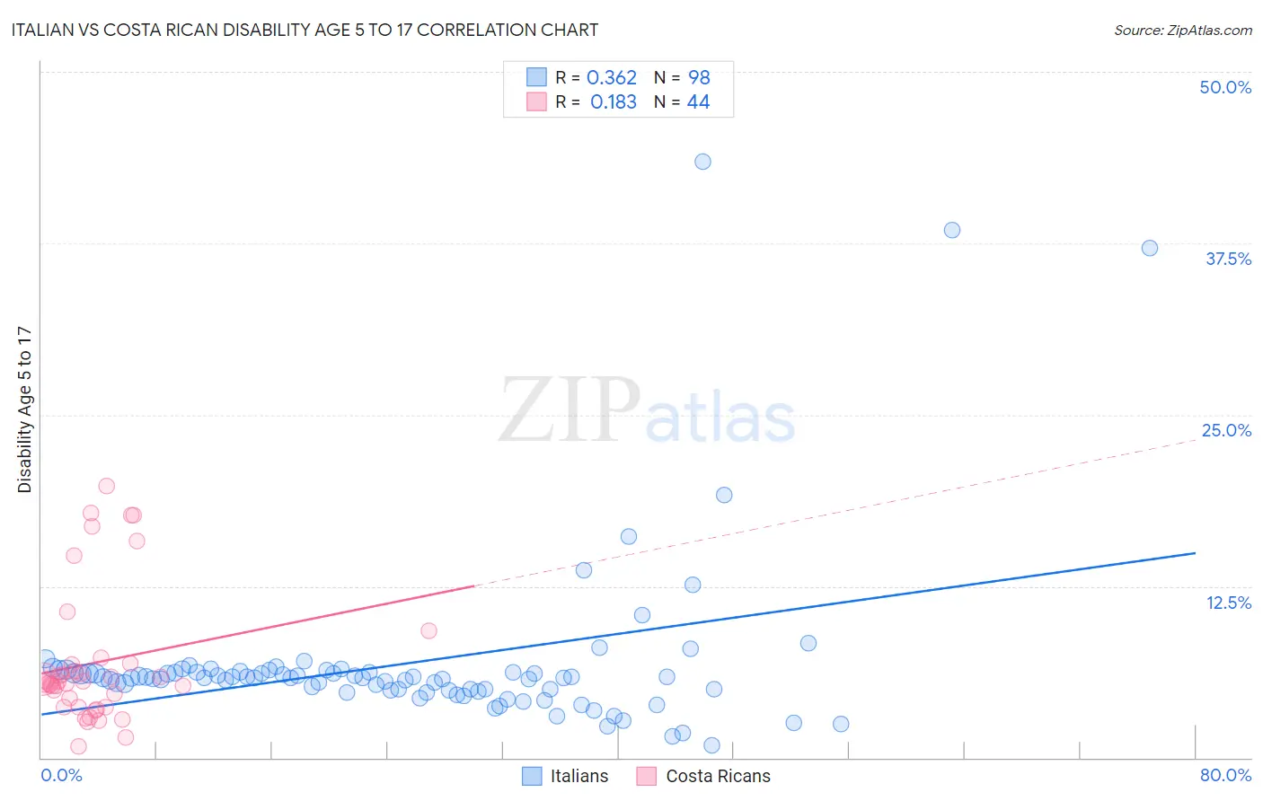 Italian vs Costa Rican Disability Age 5 to 17