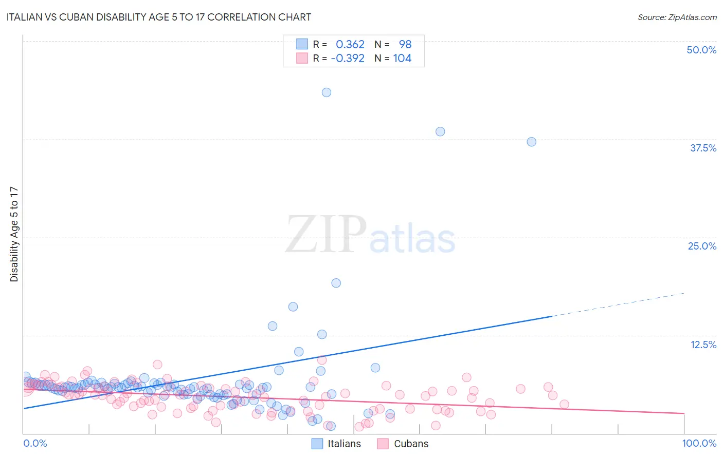 Italian vs Cuban Disability Age 5 to 17