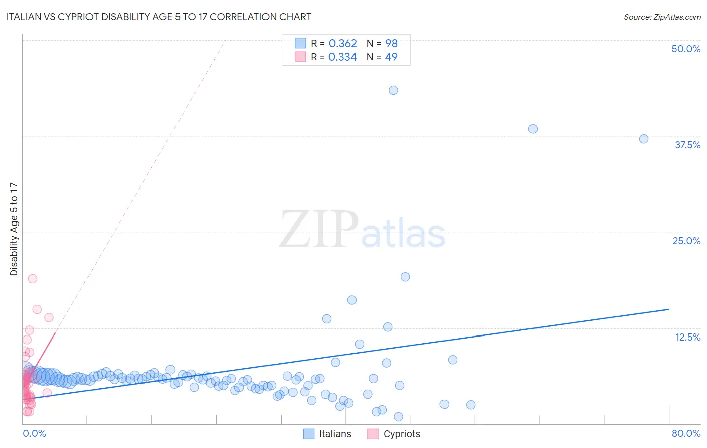 Italian vs Cypriot Disability Age 5 to 17