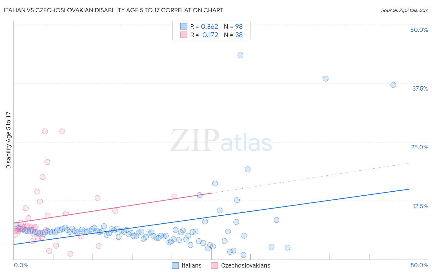 Italian vs Czechoslovakian Disability Age 5 to 17