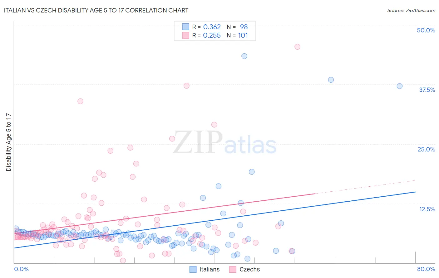 Italian vs Czech Disability Age 5 to 17