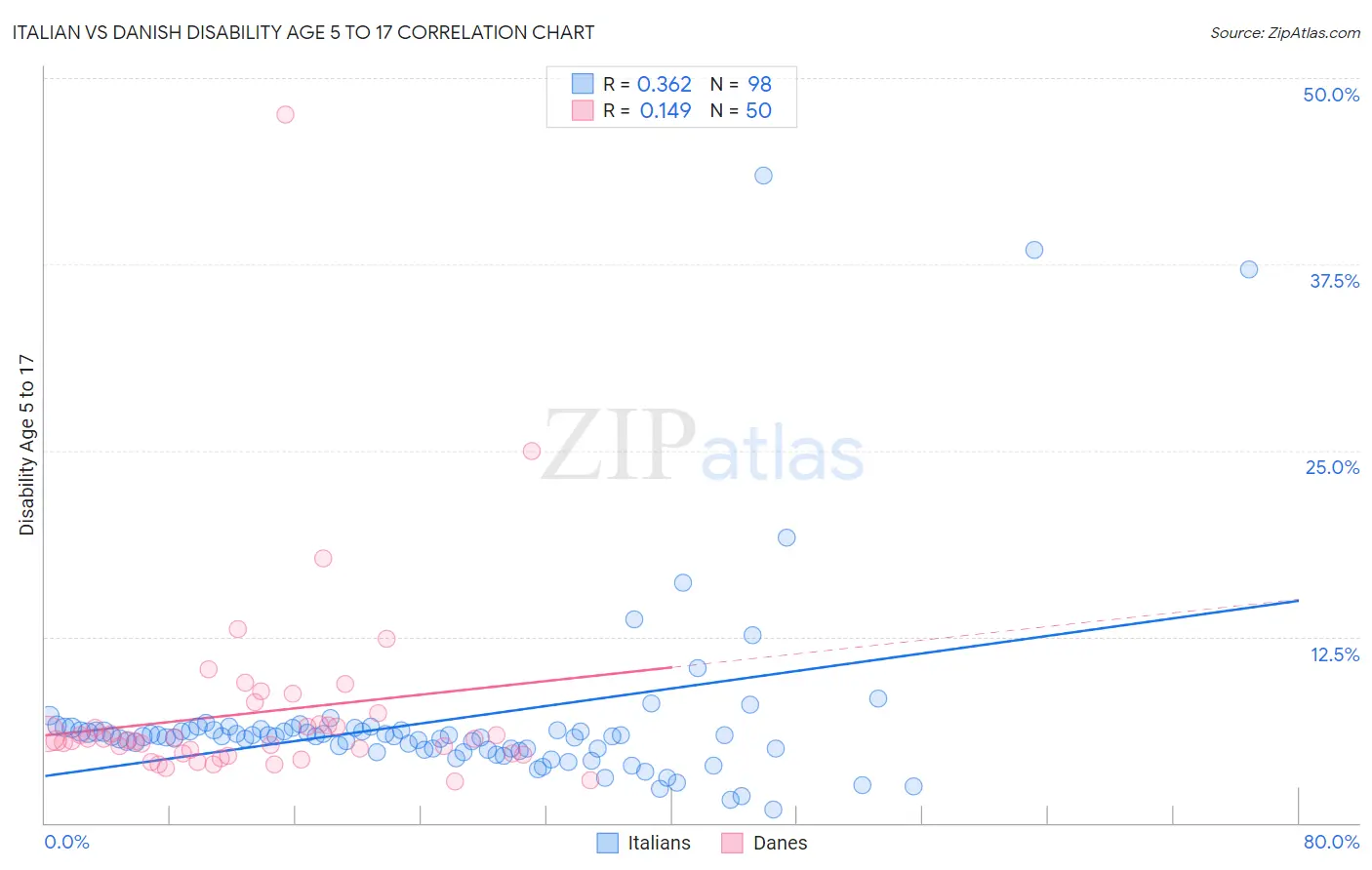 Italian vs Danish Disability Age 5 to 17