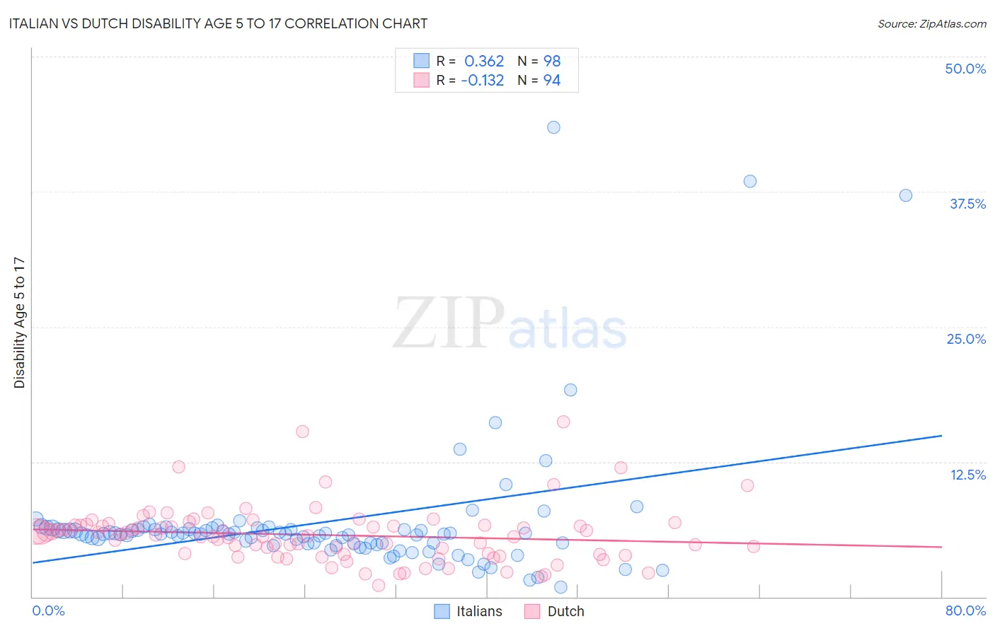 Italian vs Dutch Disability Age 5 to 17