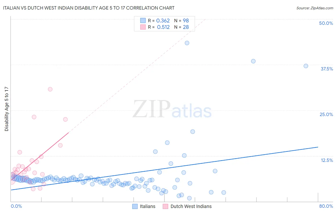 Italian vs Dutch West Indian Disability Age 5 to 17