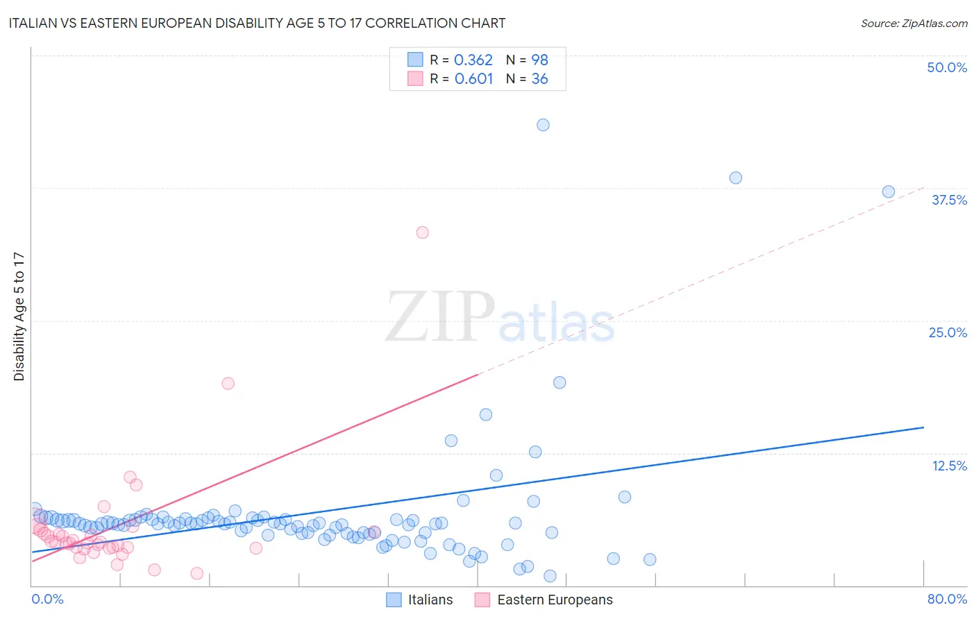 Italian vs Eastern European Disability Age 5 to 17