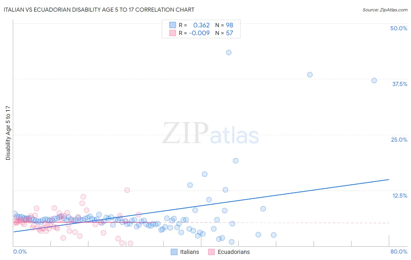 Italian vs Ecuadorian Disability Age 5 to 17