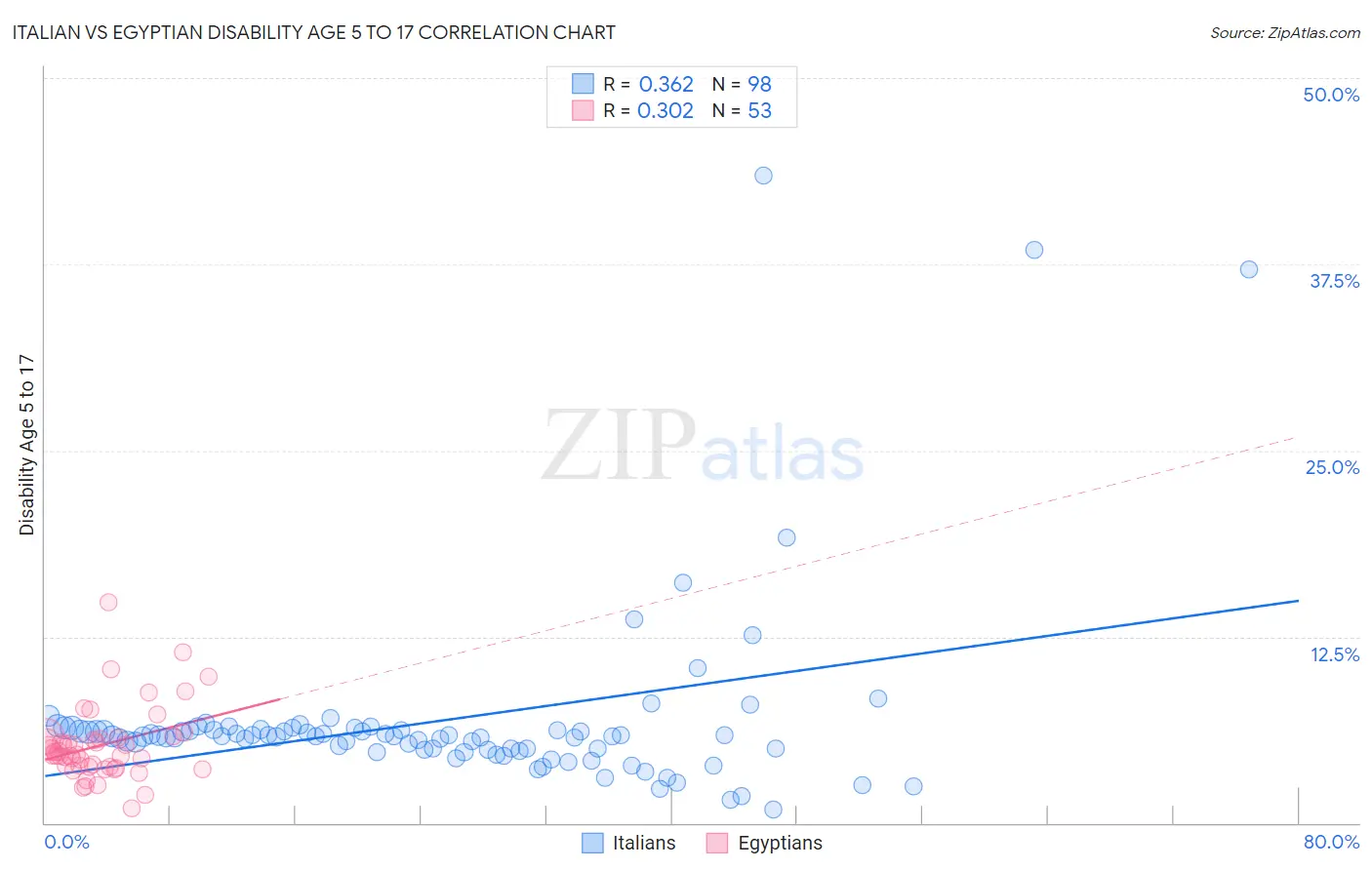 Italian vs Egyptian Disability Age 5 to 17