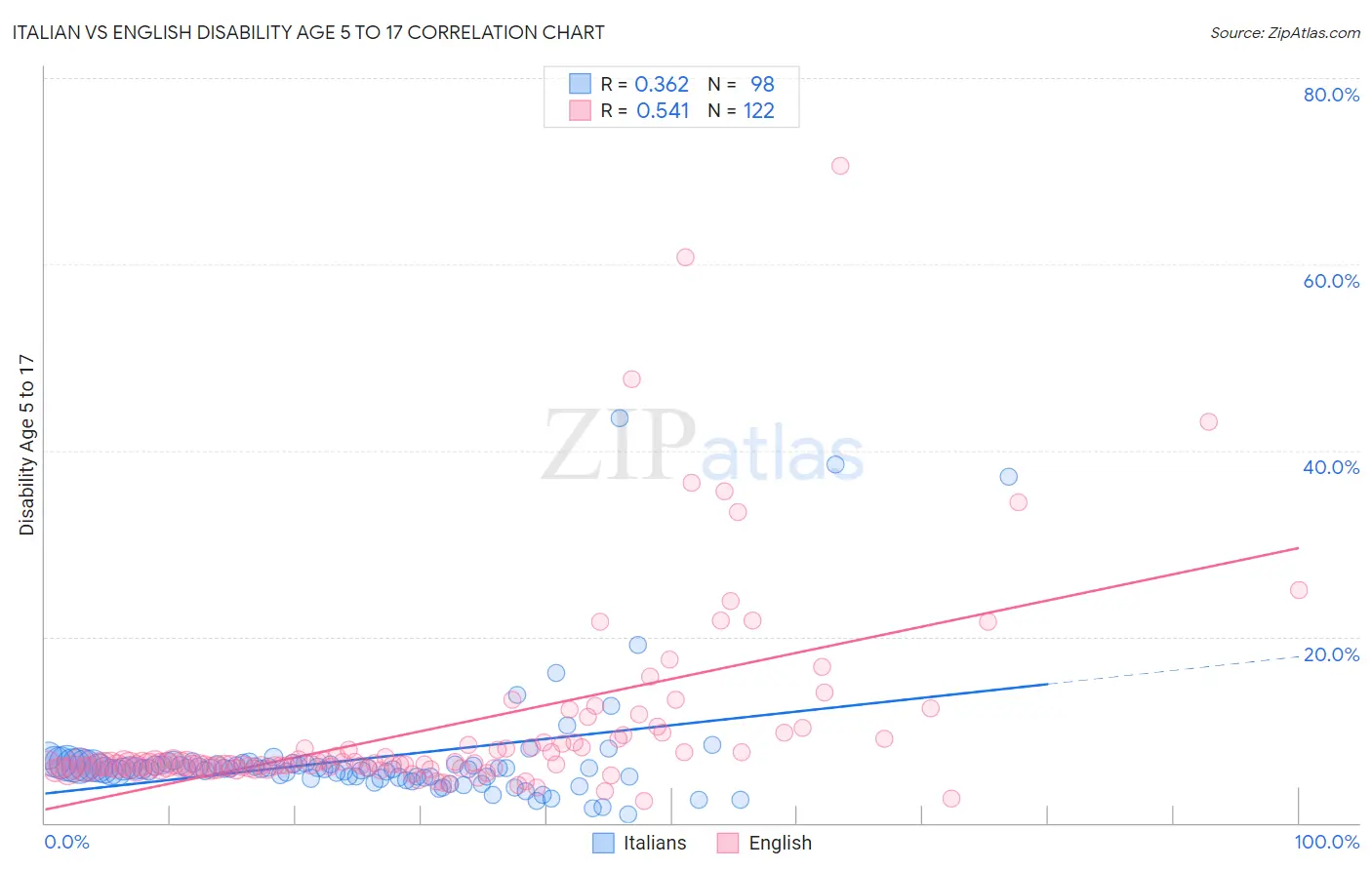 Italian vs English Disability Age 5 to 17