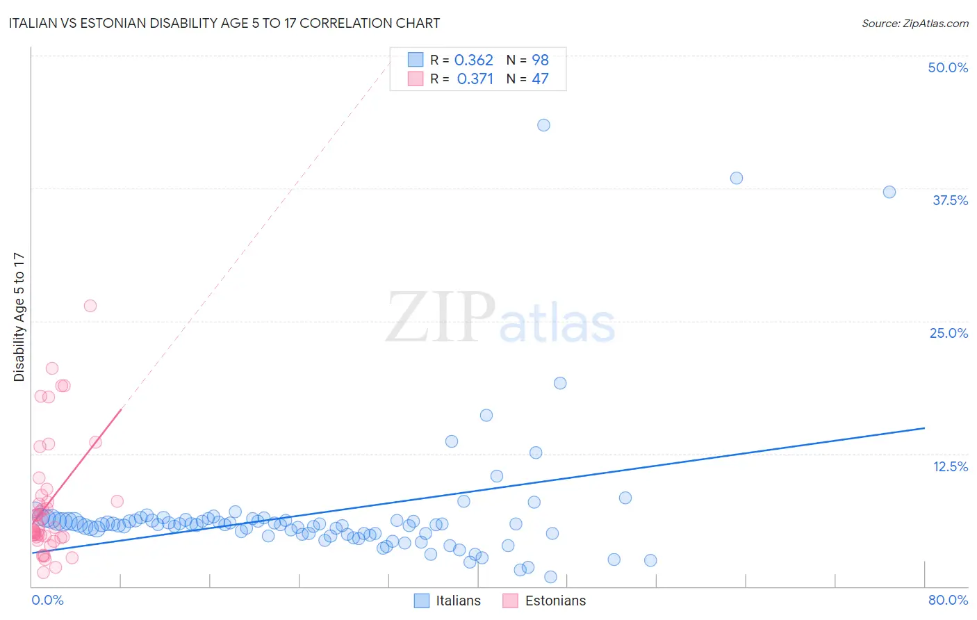 Italian vs Estonian Disability Age 5 to 17