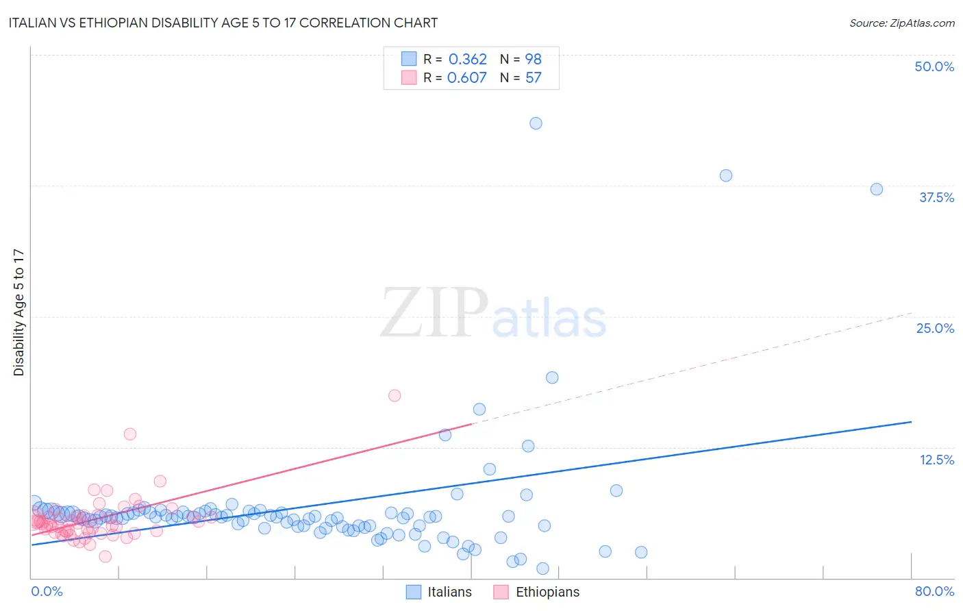 Italian vs Ethiopian Disability Age 5 to 17