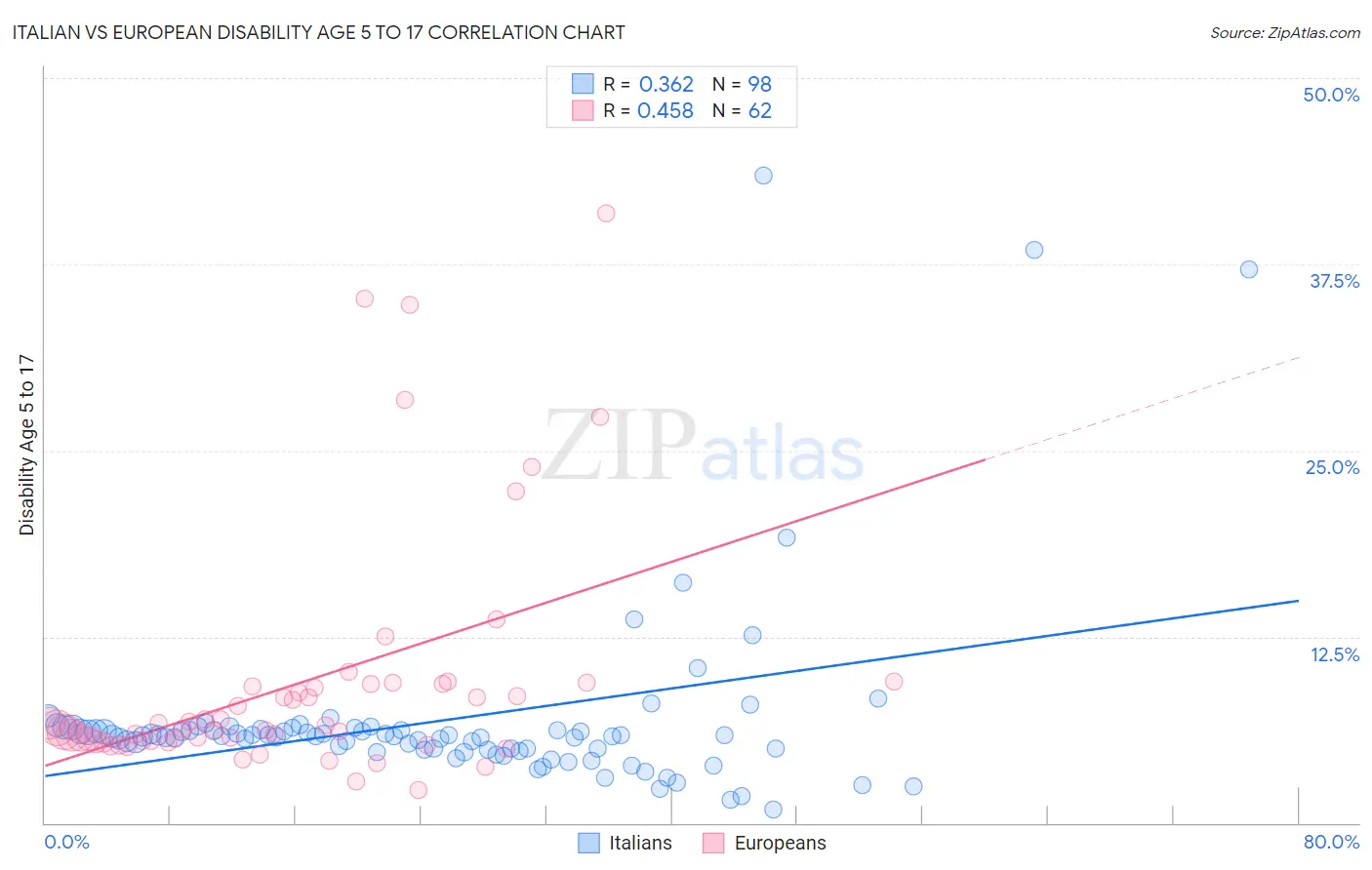 Italian vs European Disability Age 5 to 17